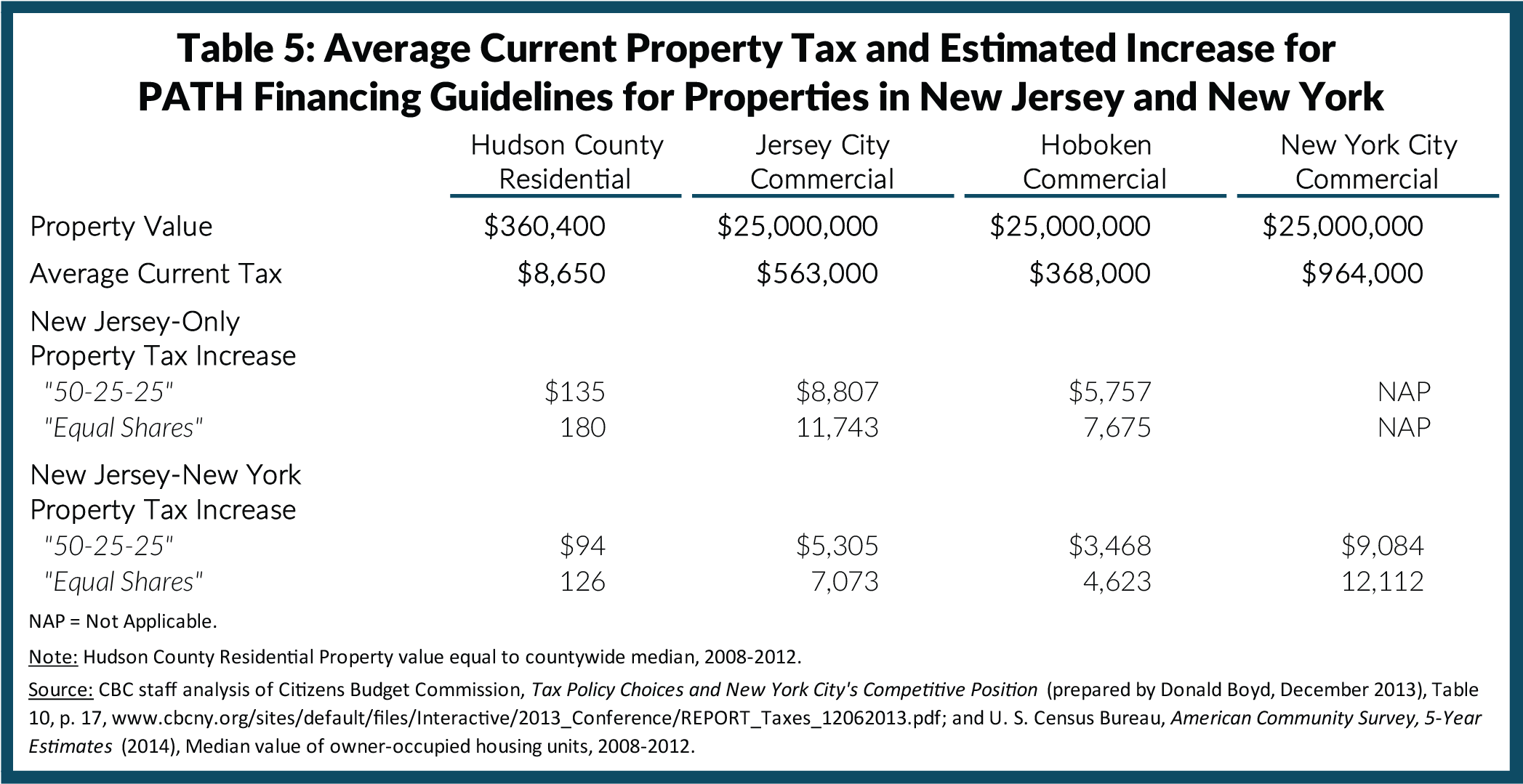 Financing PATH CBCNY